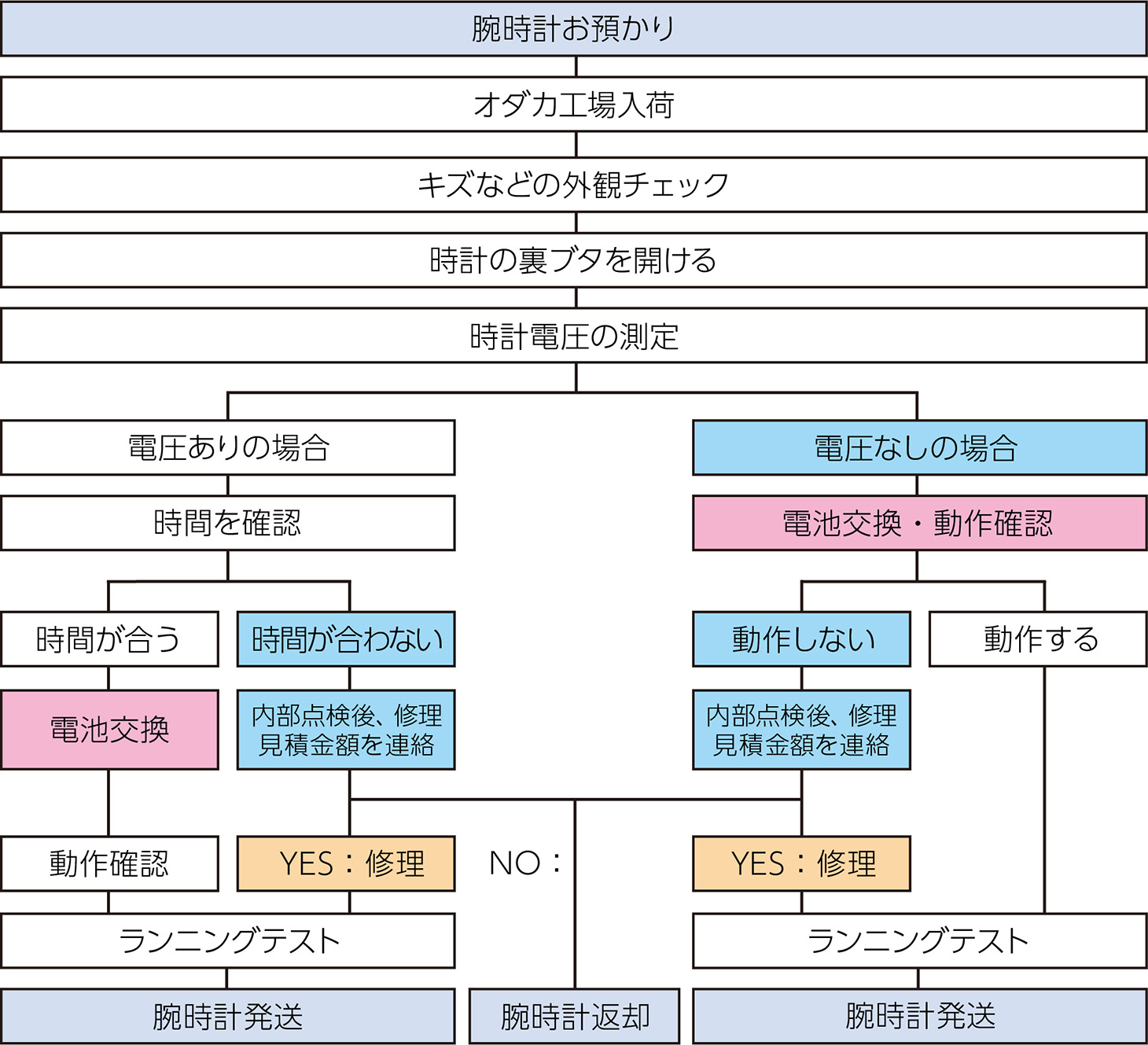 電池交換・点検作業フロー